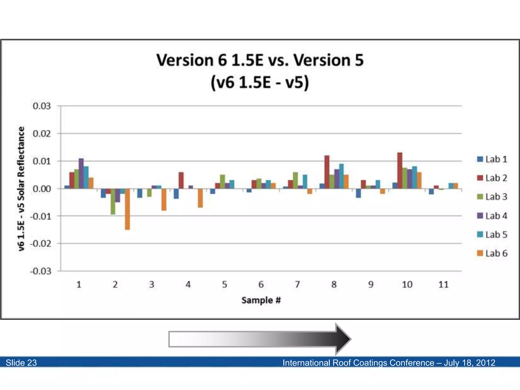 International Roof Coatings Conference – July 18, 2012Slide 23
 