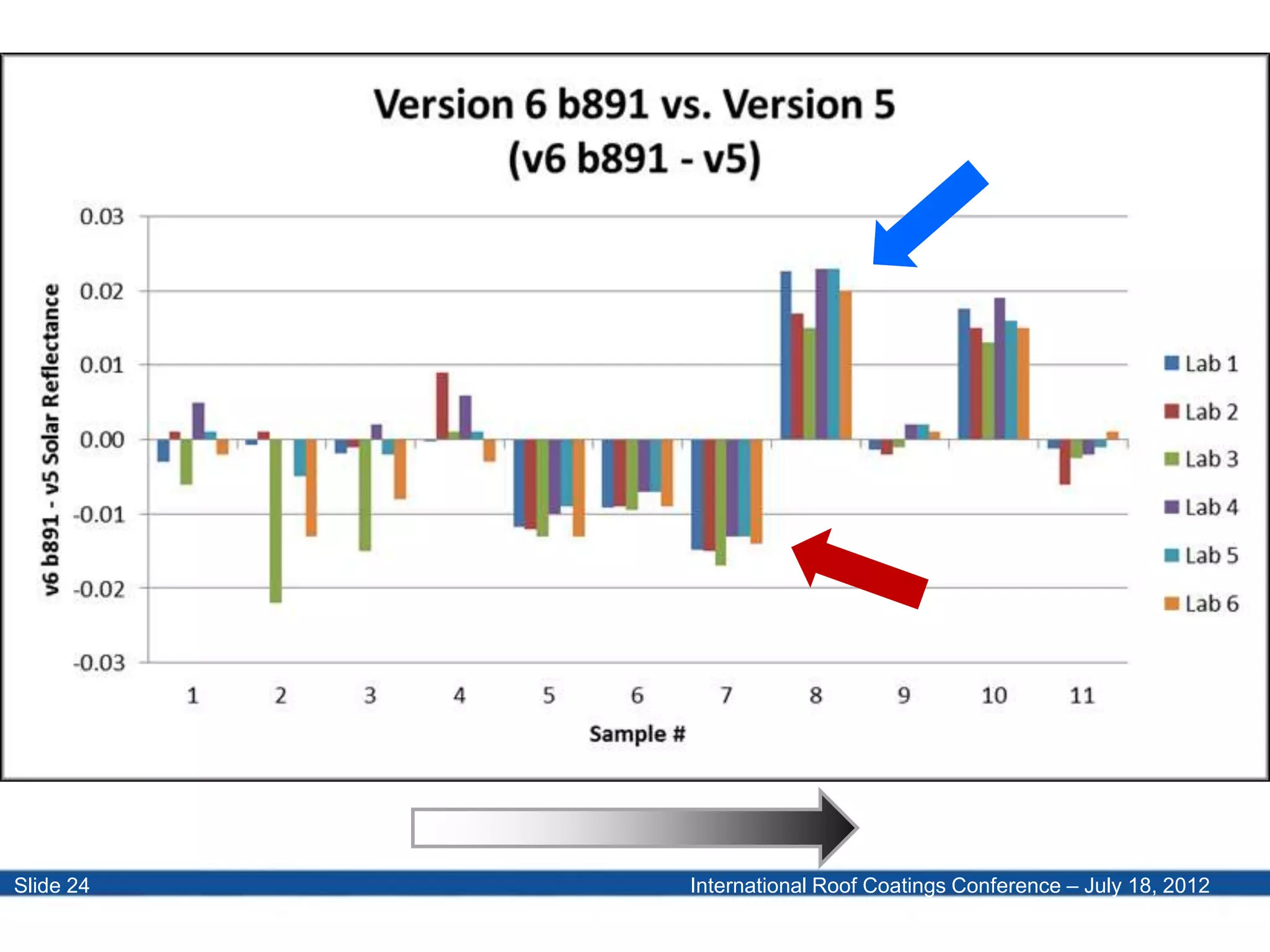 International Roof Coatings Conference – July 18, 2012Slide 24
 