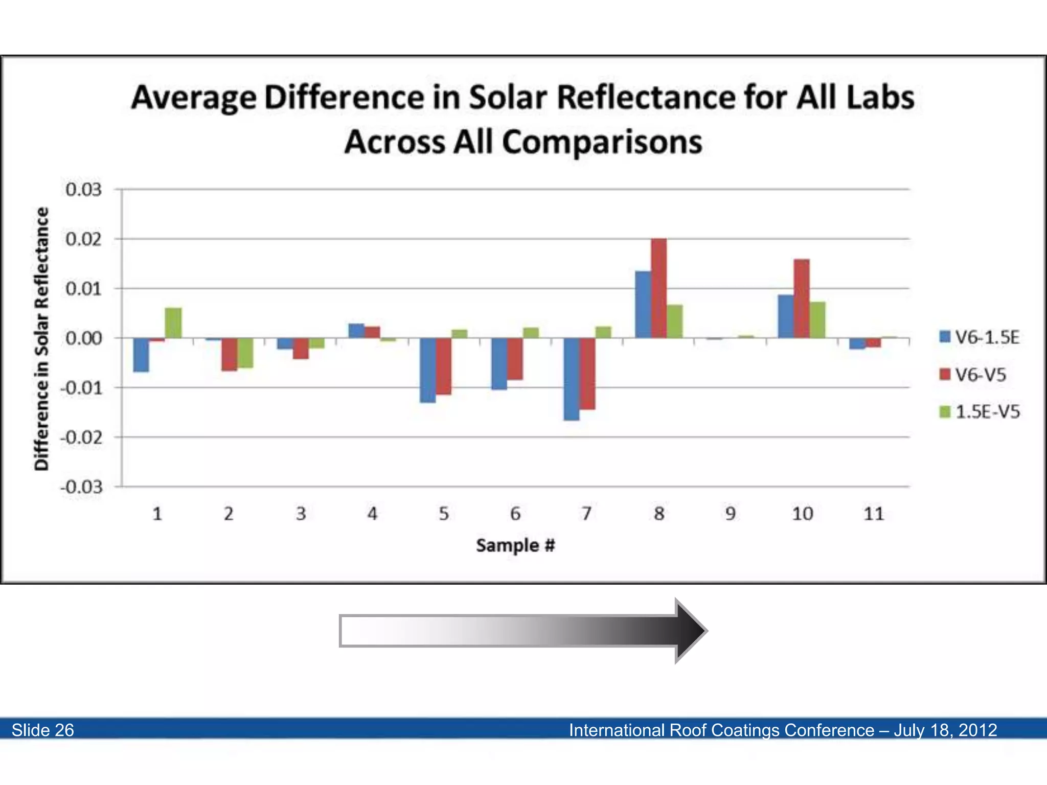 International Roof Coatings Conference – July 18, 2012Slide 26
 