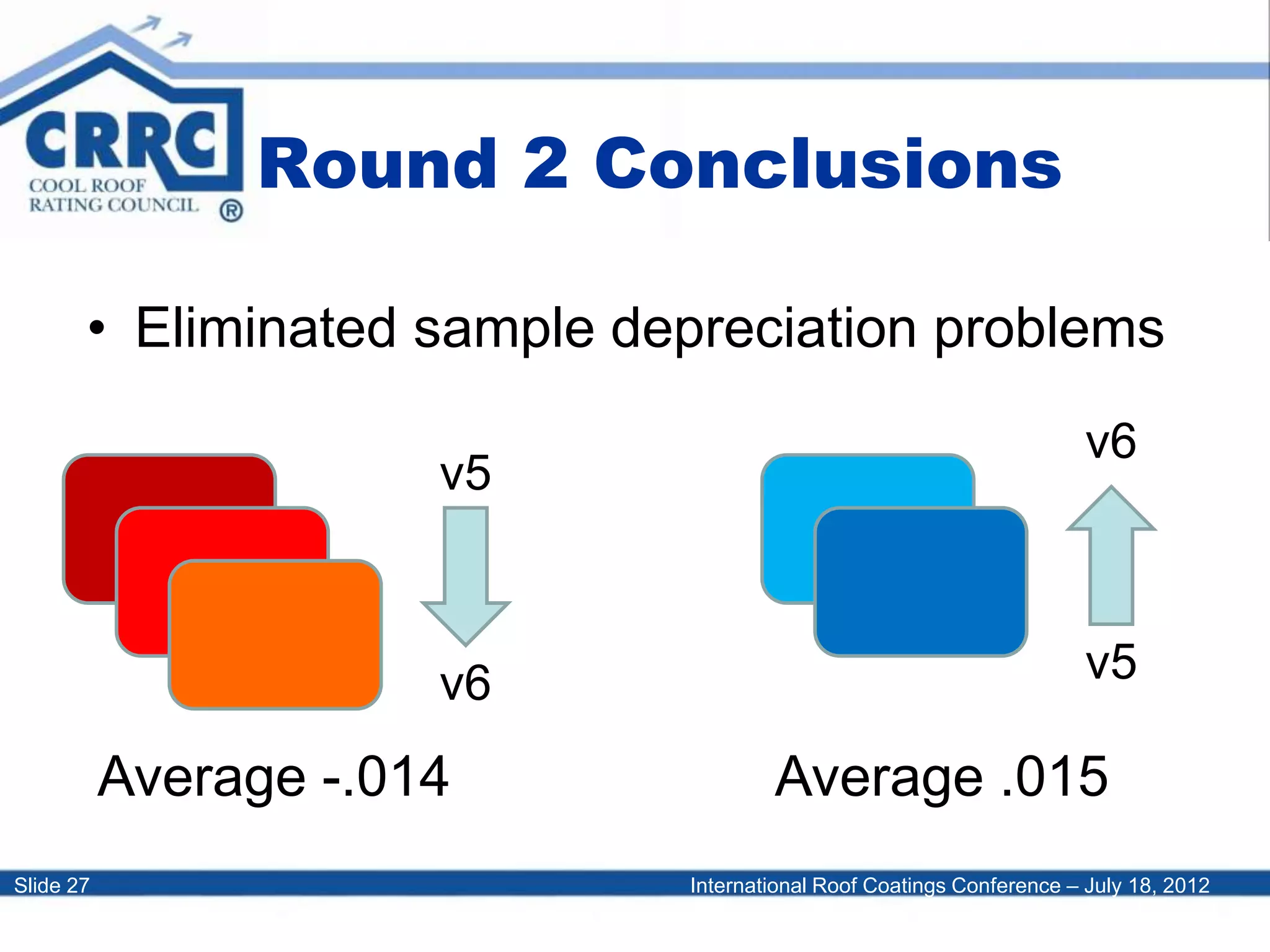 International Roof Coatings Conference – July 18, 2012Slide 27
Round 2 Conclusions
• Eliminated sample depreciation problems
Average -.014 Average .015
v5
v6
v5v6
 