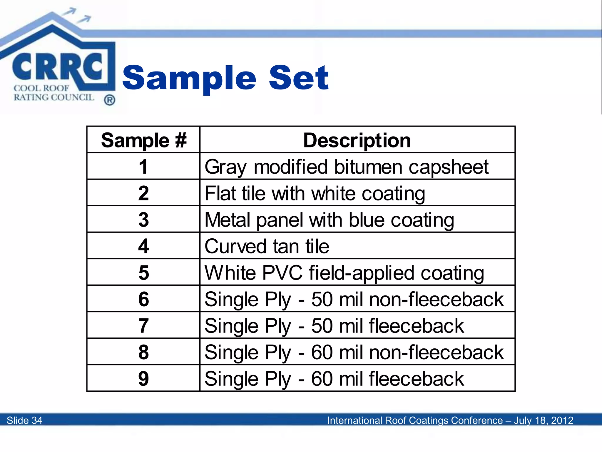 International Roof Coatings Conference – July 18, 2012Slide 34
Sample Set
Sample # Description
1 Gray modified bitumen capsheet
2 Flat tile with white coating
3 Metal panel with blue coating
4 Curved tan tile
5 White PVC field-applied coating
6 Single Ply - 50 mil non-fleeceback
7 Single Ply - 50 mil fleeceback
8 Single Ply - 60 mil non-fleeceback
9 Single Ply - 60 mil fleeceback
 