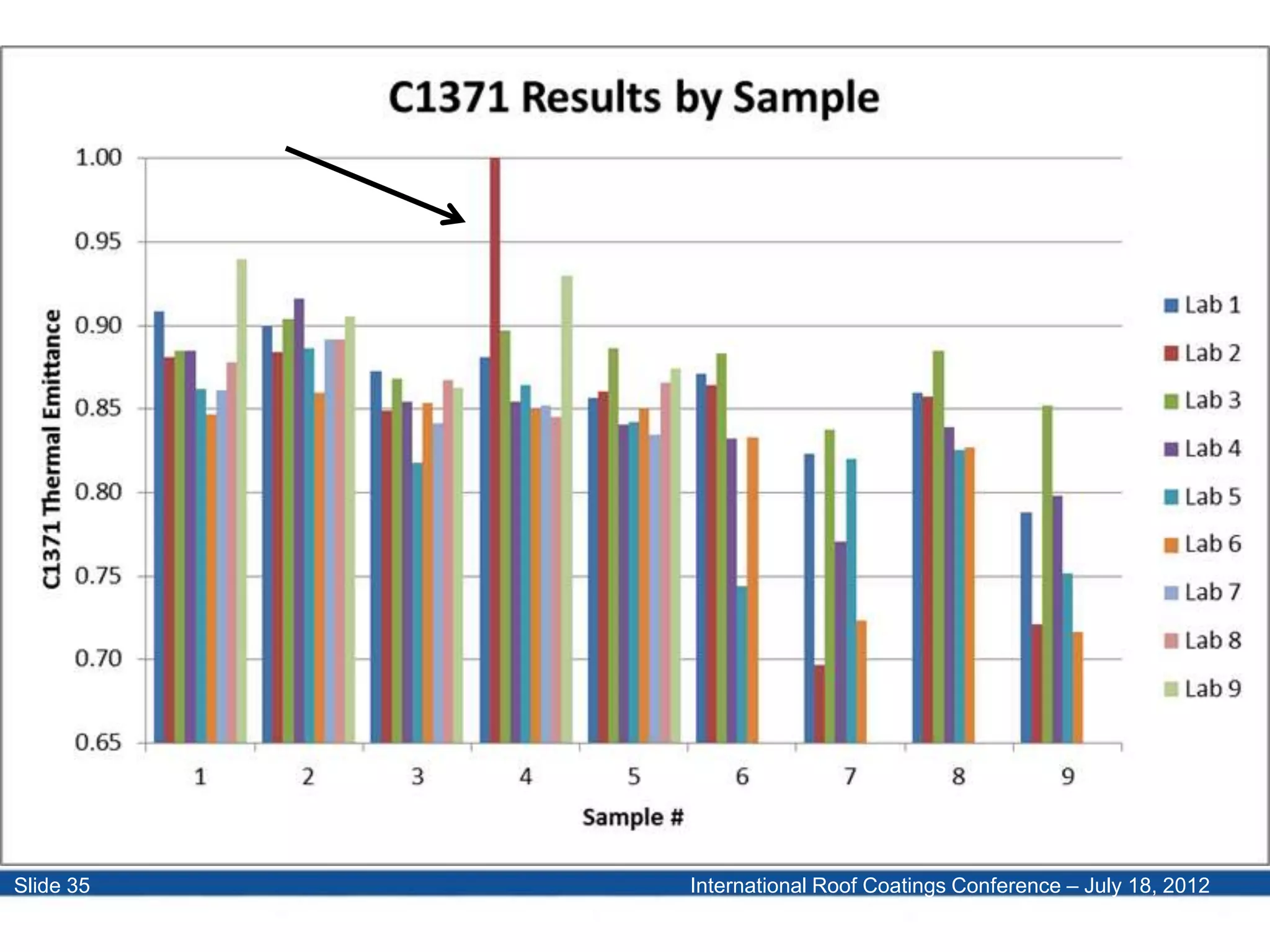 International Roof Coatings Conference – July 18, 2012Slide 35
 