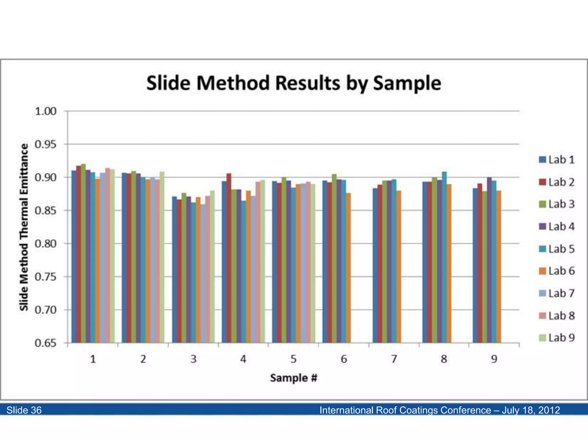 International Roof Coatings Conference – July 18, 2012Slide 36
 