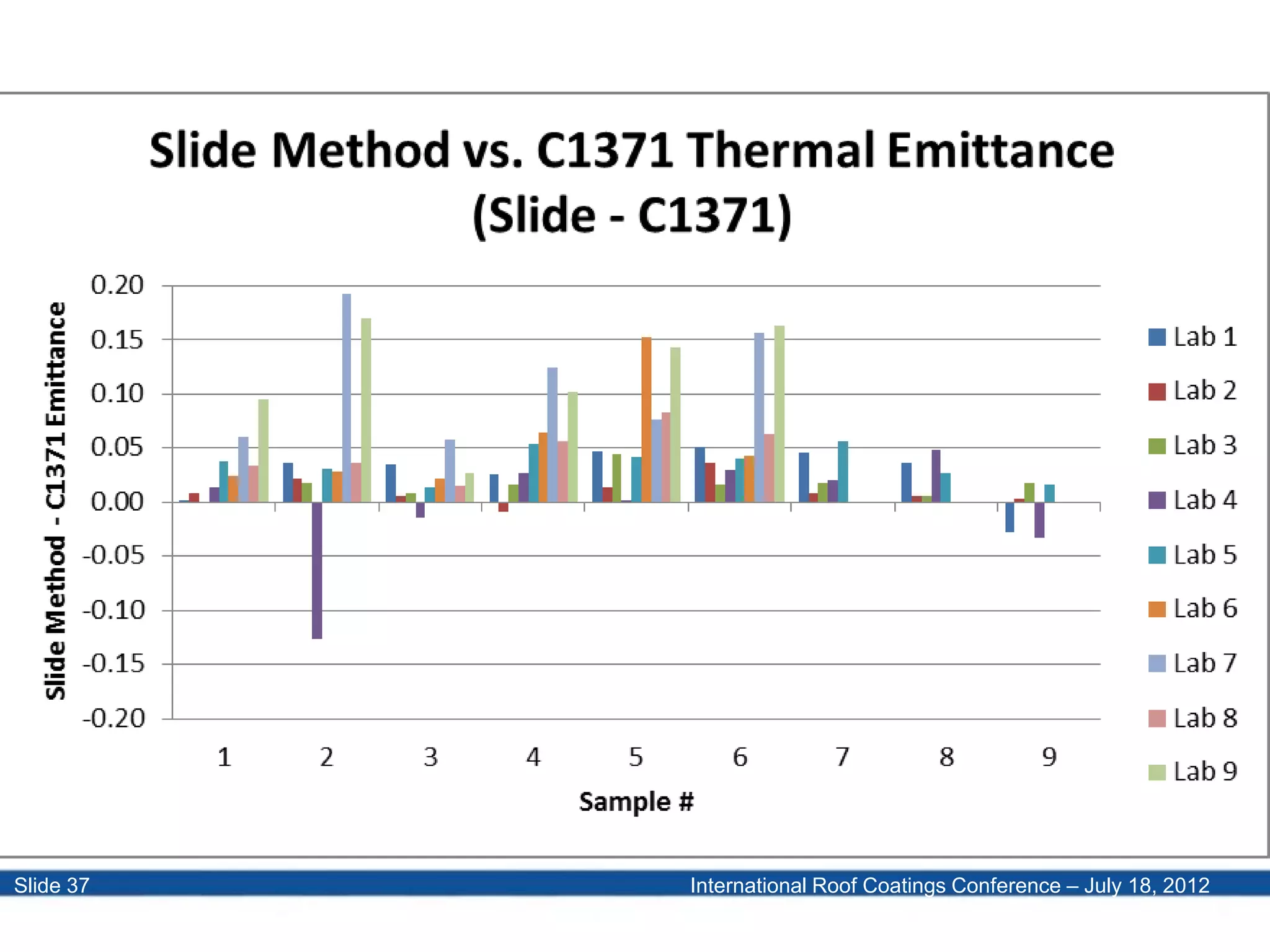 International Roof Coatings Conference – July 18, 2012Slide 37
 