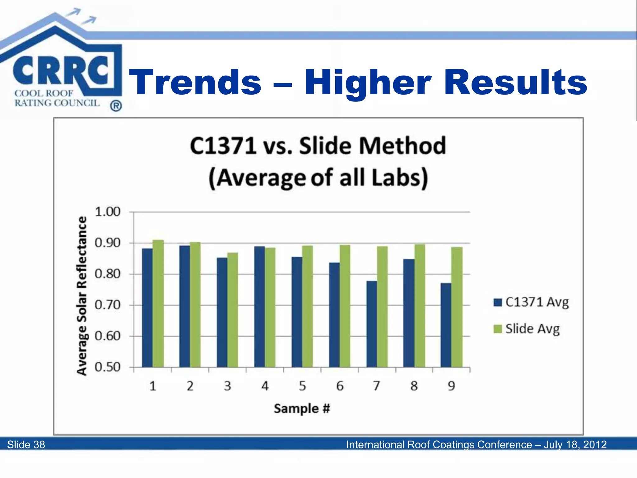 International Roof Coatings Conference – July 18, 2012Slide 38
Trends – Higher Results
 