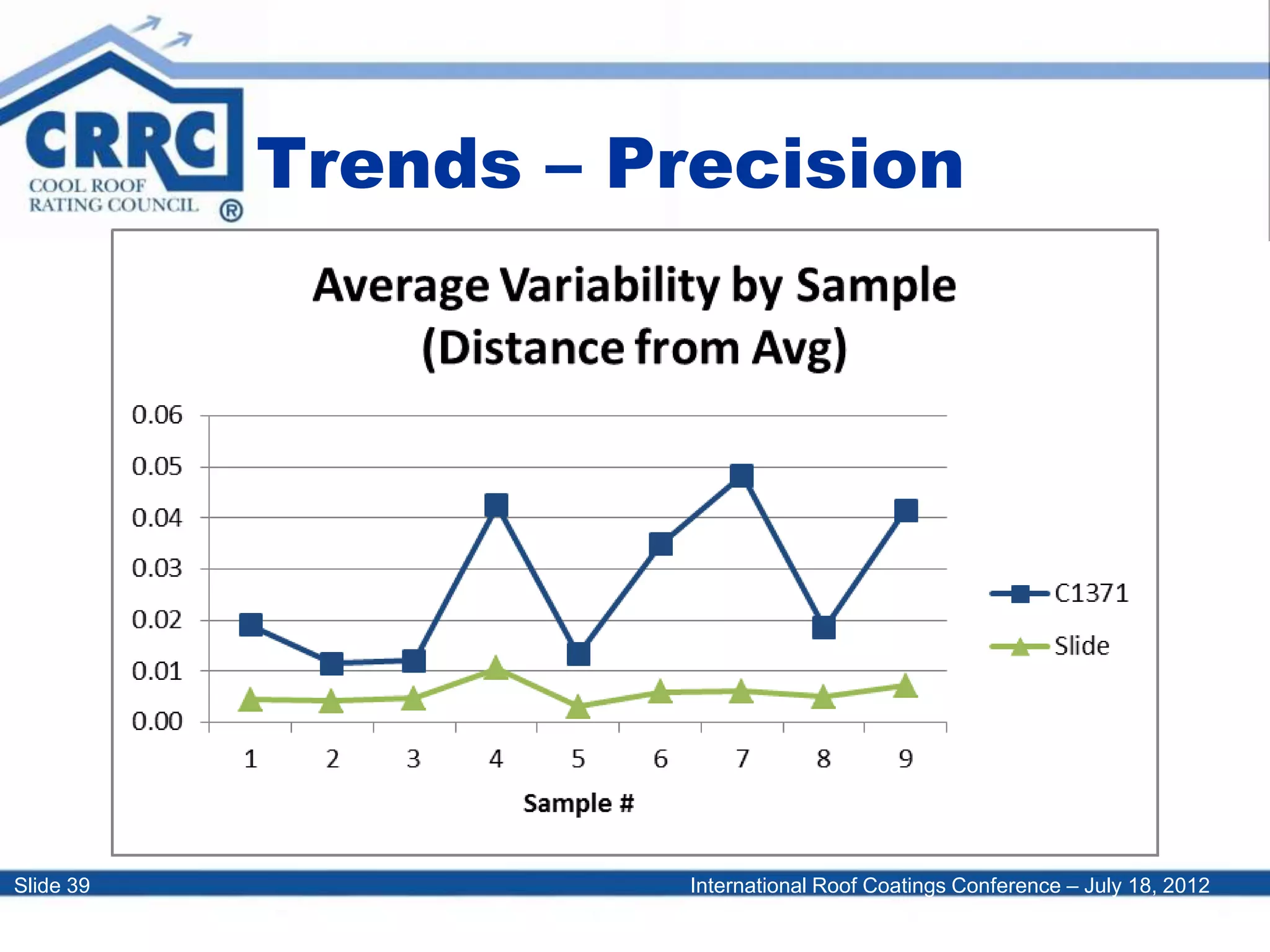 International Roof Coatings Conference – July 18, 2012Slide 39
Trends – Precision
 