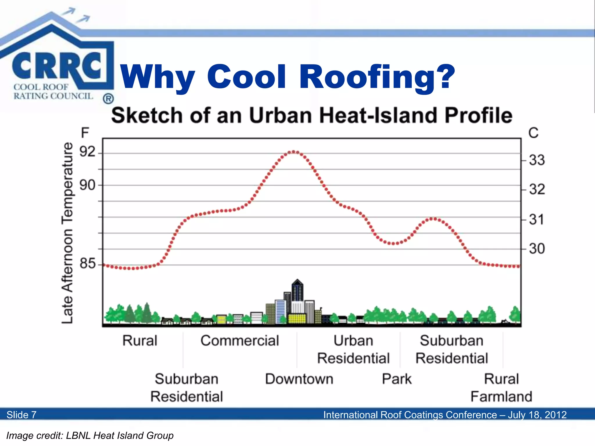 International Roof Coatings Conference – July 18, 2012Slide 7
Why Cool Roofing?
Image credit: LBNL Heat Island Group
 