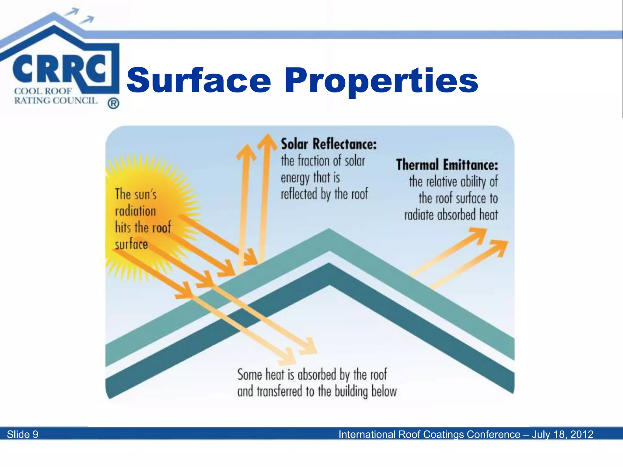 International Roof Coatings Conference – July 18, 2012Slide 9
Surface Properties
 