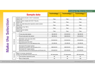 Group Name SOUTHERN CALIFORNIA EDISON
SMSM
SOUTHERN CALIFORNIA EDISON®Michael Manning - Selecting The Right Technology For HR Analytics
Sample data
Technology 1 Technology 2 Technology 3
Pass Pass Pass
Pass Pass Pass
Pass Pass Pass
Pass Pass Pass
Pass Pass Pass
A 1 time set-up fee (vendor) $45,000.00 $100,000.00 $60,000.00
B Annual subscription fee (vendor) $90,000.00 $300,000.00 $100,000.00
C
Estimated 1 time set-up fee (SCE)
based upon CCI/IT quote $125,000.00 $125,000.00 $125,000.00
D
Estimated annual fee (SCE)
Based upon 20% of xxx (5 Years Maintenance Cost) $10,000.00 $10,000.00 $10,000.00
Estimated 2010 budget expense
(assumes set-up fees and 1 year subscription,A+B+C) $260,000.00 $525,000.00 $285,000.00
Estimated 2011 budget expense
(annual subscription fee for the follow ing year and SCEmaint, B+D) $100,000.00 $310,000.00 $110,000.00
187 total points 172 total points 202 total points
E Core business requirement points 94 88 97
F Nice to Haves points 93 84 105
BusinessCommercialTechnical
Acceptance of our T&C’s
(Pass or Fail)
Match to business requirements
(Total of Core requirements and Nice to Haves, E+F)
Vendor solution will work in SCE IT environment
(Pass or Fail)
Vendor solution complies with SCE IT Security
(Pass or Fail)
SCE can provide data points required by vendor solution
(Pass or Fail)
Vendor financial stability
(Pass or Fail)
MaketheSelection
 