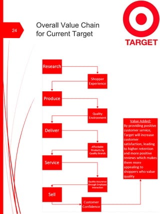 Overall Value Chain
for Current Target
24
 