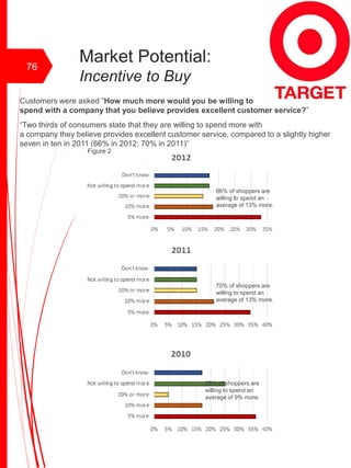 Market Potential:
Incentive to Buy
Customers were asked “How much more would you be willing to
spend with a company that you believe provides excellent customer service?”
“Two thirds of consumers state that they are willing to spend more with
a company they believe provides excellent customer service, compared to a slightly higher
seven in ten in 2011 (66% in 2012; 70% in 2011)”
66% of shoppers are
willing to spend an
average of 13% more.
70% of shoppers are
willing to spend an
average of 13% more.
58% of shoppers are
willing to spend an
average of 9% more.
Figure 2
76
 