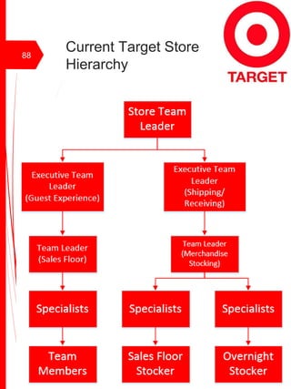 Current Target Store
Hierarchy
88
 