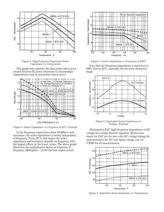 This graph only connects the data points and is not a
smooth function fit; hence inferences to intermediate
temperatures may be somewhat conservative.
In the frequency region from about 50 MHz to self-
resonance, the series capacitance is nearly independent
of frequency. From DC to this region the series
capacitance and resistance depends on frequency with
the largest effects at the lower values. The above graph
illustrates the multiplicative factor as a function of
frequency (Multiplier = 1.0 for the base region noted).
Note that the frequency dependence is much less at
100ºC then at 25ºC, especially for the lower frequency
range.
Illustrated is ESC high frequency dependence on DC
voltage for a single discrete capacitor. All previous
charts for ESC are for zero volts DC voltage during the
measurements; the AC test signal voltage was 1.0
VRMS for all measurements.
Figure 3. High Frequency Equivalent Series
Capacitance vs. Temperature
Figure 5. Series Capacitance vs. Frequency at 100ºC
Figure 6. Equivalent Series Capacitance vs.
Voltage - Example
Figure 7. Equivalent Series Inductance vs. Temperature
Figure 4. Series Capacitance vs. Frequency at 25ºC - Example
 
