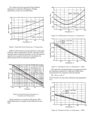No evidence has been generated that indicates
inductance is a function of frequency. Voltage
dependence, if any, was not addressed.
ESR at self-resonance is presented here; at this point
ESR has values comparable to the DC resistance of the
capacitor plates. Because each plate set for each discrete
capacitor in a capacitor body has two terminals, the
plate resistance can be measured explicitly.
Series resistance is a function of frequency. This
graph illustrates an example of such behavior for one
unit.
The parameter, dissipation factor, was measured with
the impedance analyzers at 1 KHz and 1 MHz; these
measurements are consistent with the formula
DF = 2π x ␻ x R x C
where R and C are the series resistance and capacitance
at ␻.
Figure 8. Equivalent Series Resistance vs. Temperature
Figure 9. Equivalent Series Resistance vs.
Frequency and Temperature
Figure 10. Self-Resonance Frequency vs. Temperature
Figure 11. Dissipation Factor vs. Temperature - 1 KHz
Figure 12. Dissipation Factor vs. Temperature - 1 MHz
 