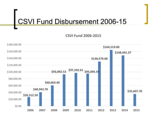 CSVI Fund Disbursement 2006-15
$26,512.50
$40,943.70
$60,664.40
$93,092.53
$97,242.61
$95,095.59
$130,579.00
$164,519.00
$148,441.57
$35,607.70
$0.00
$20,000.00
$40,000.00
$60,000.00
$80,000.00
$100,000.00
$120,000.00
$140,000.00
$160,000.00
$180,000.00
2006 2007 2008 2009 2010 2011 2012 2013 2014 2015
CSVI Fund 2006-2015
 