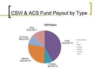CSVI & ACS Fund Payout by Type
Hotel,
$393,467.75
Hospice,
$83,955.78
Medical,
$253,893.25
Air Travel,
$90,014.65
Other,
$120,446.71
CSVI Payout
CSVI Breakdown
Hotel
Hospice
Medical
Air Travel
Other
 