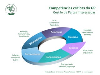 Fundação Escola de Comércio Álvares Penteado – FECAP | www.fecap.br
Governo
Acionistas
Fornecedores
Comunidades
Clientes
Emprego,
Remuneração,
Crescimento
Relações
comerciais,
Lucros
Prazo, Custo
e Qualidade
Impostos,
Investimentos,
Políticas
Lucro,
Aumento de
Patrimônio
Zelo com Meio
Ambiente,Segurança
Competências críticas do GP
Gestão de Partes Interessadas
 