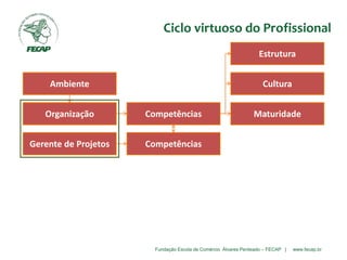 Fundação Escola de Comércio Álvares Penteado – FECAP | www.fecap.br
Organização Competências Maturidade
Estrutura
CulturaAmbiente
Gerente de Projetos Competências
Organização
Ciclo virtuoso do Profissional
 