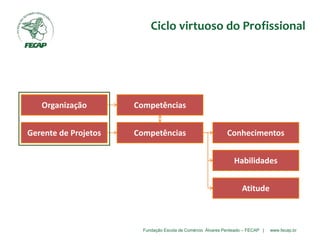 Fundação Escola de Comércio Álvares Penteado – FECAP | www.fecap.br
Gerente de Projetos Competências
Organização Competências
Conhecimentos
Habilidades
Atitude
Organização
Ciclo virtuoso do Profissional
 