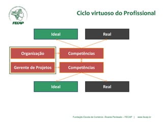 Fundação Escola de Comércio Álvares Penteado – FECAP | www.fecap.br
Gerente de Projetos Competências
Ideal Real
Organização Competências
Ideal Real
Organização
Ciclo virtuoso do Profissional
 