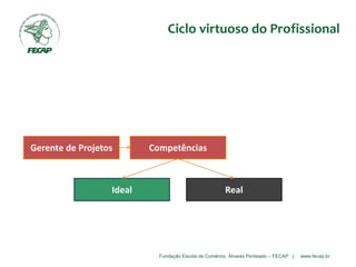 Fundação Escola de Comércio Álvares Penteado – FECAP | www.fecap.br
Gerente de Projetos Competências
Ideal Real
Ciclo virtuoso do Profissional
 