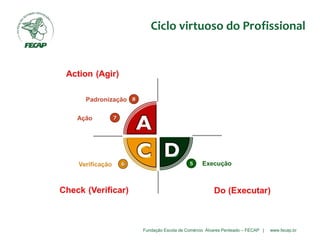 Fundação Escola de Comércio Álvares Penteado – FECAP | www.fecap.br
Ciclo virtuoso do Profissional
 