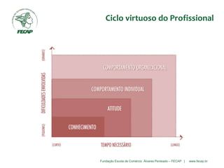 Fundação Escola de Comércio Álvares Penteado – FECAP | www.fecap.br
Ciclo virtuoso do Profissional
 