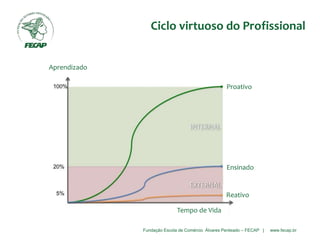 Fundação Escola de Comércio Álvares Penteado – FECAP | www.fecap.br
Ciclo virtuoso do Profissional
Aprendizado
Tempo de Vida
Reativo
Ensinado
Proativo
 