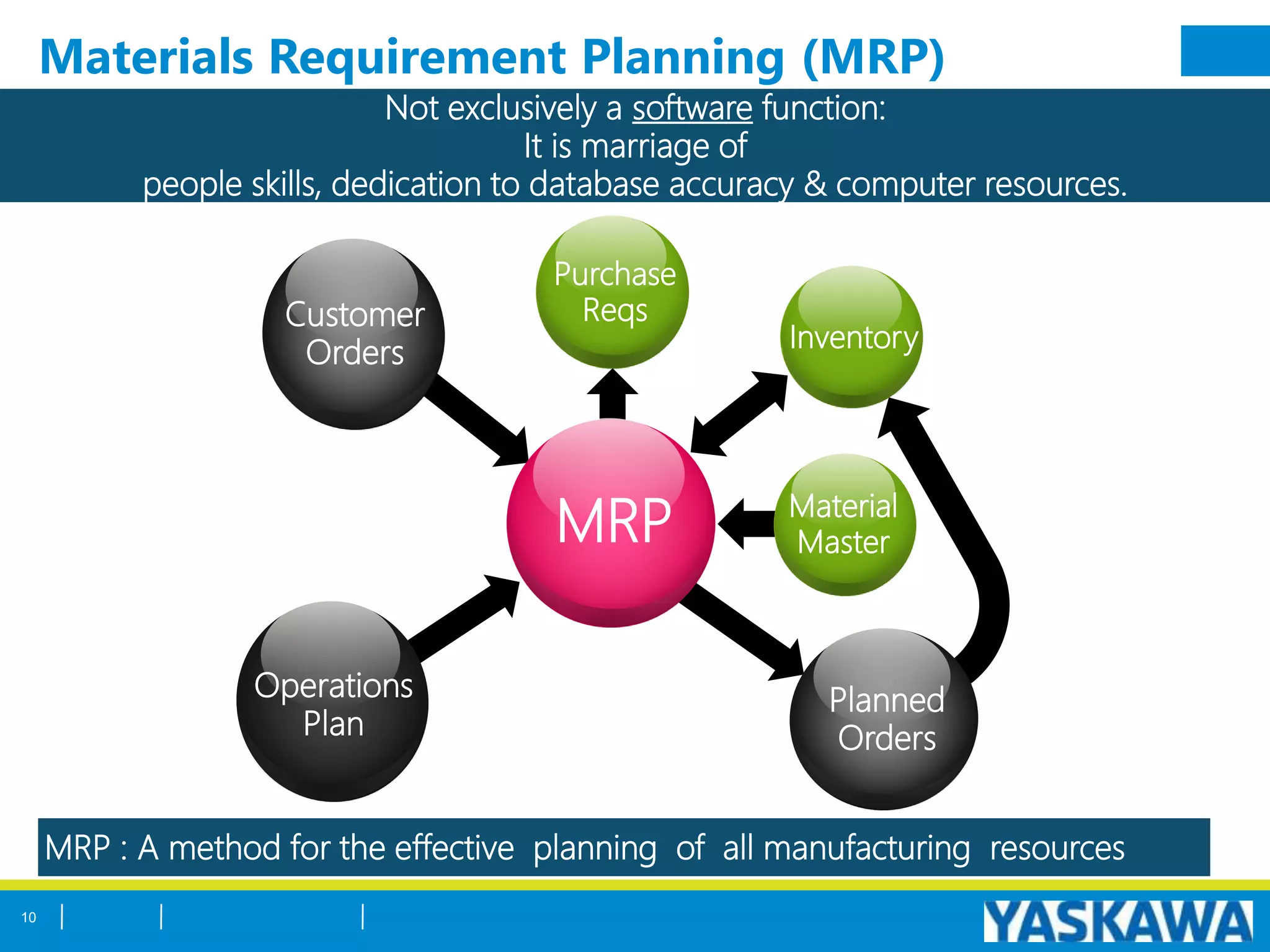 MRP
Customer
Orders
Purchase
Reqs
Inventory
Operations
Plan
Planned
Orders
Material
Master
Not exclusively a software function:
It is marriage of
people skills, dedication to database accuracy & computer resources.
MRP : A method for the effective planning of all manufacturing resources
Materials Requirement Planning (MRP)
10
 