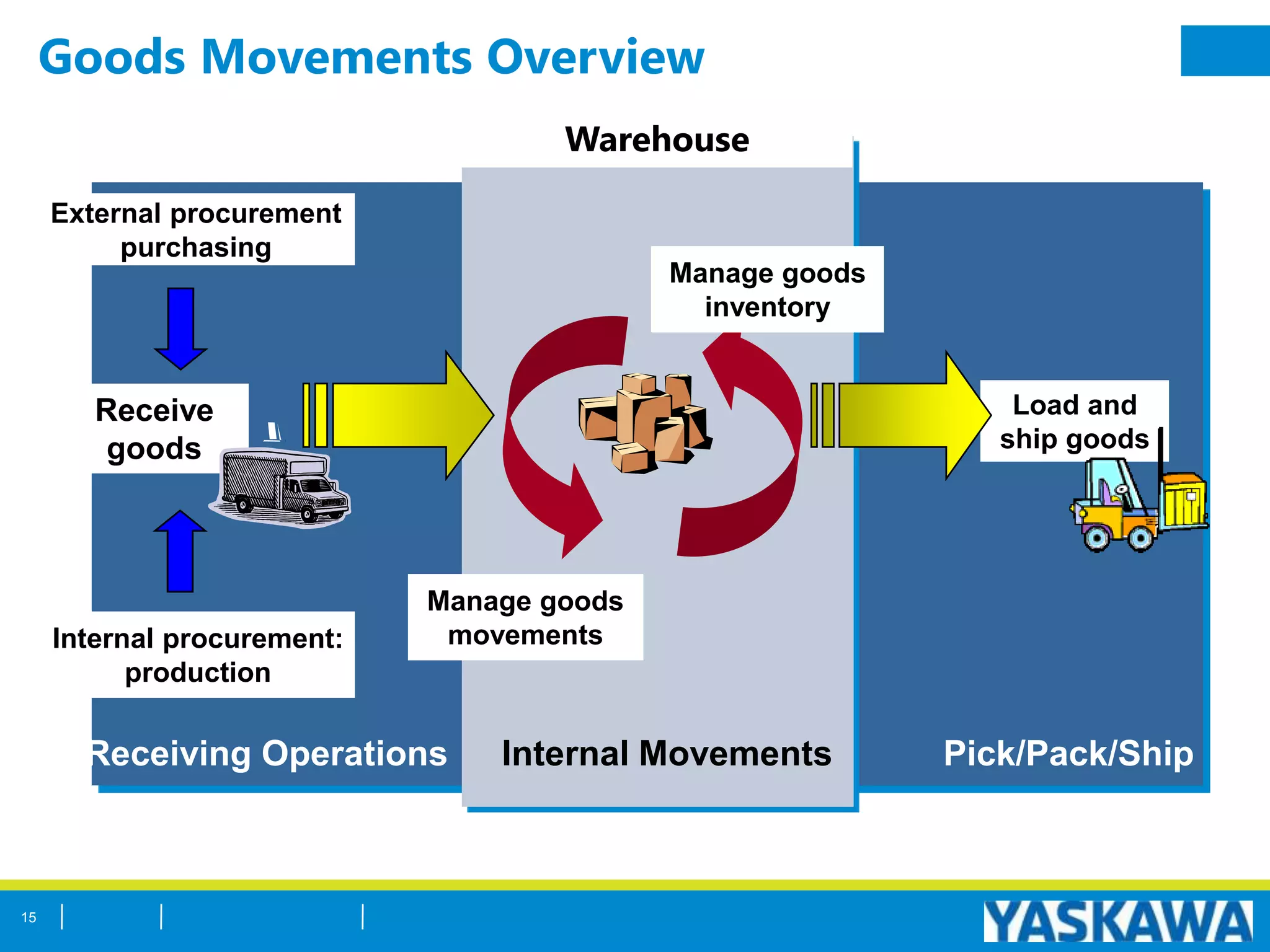Goods Movements Overview
Load and
ship goods
Receive
goods
Internal procurement:
production
Warehouse
Manage goods
movements
Manage goods
inventory
Receiving Operations Internal Movements Pick/Pack/Ship
External procurement
purchasing
15
 