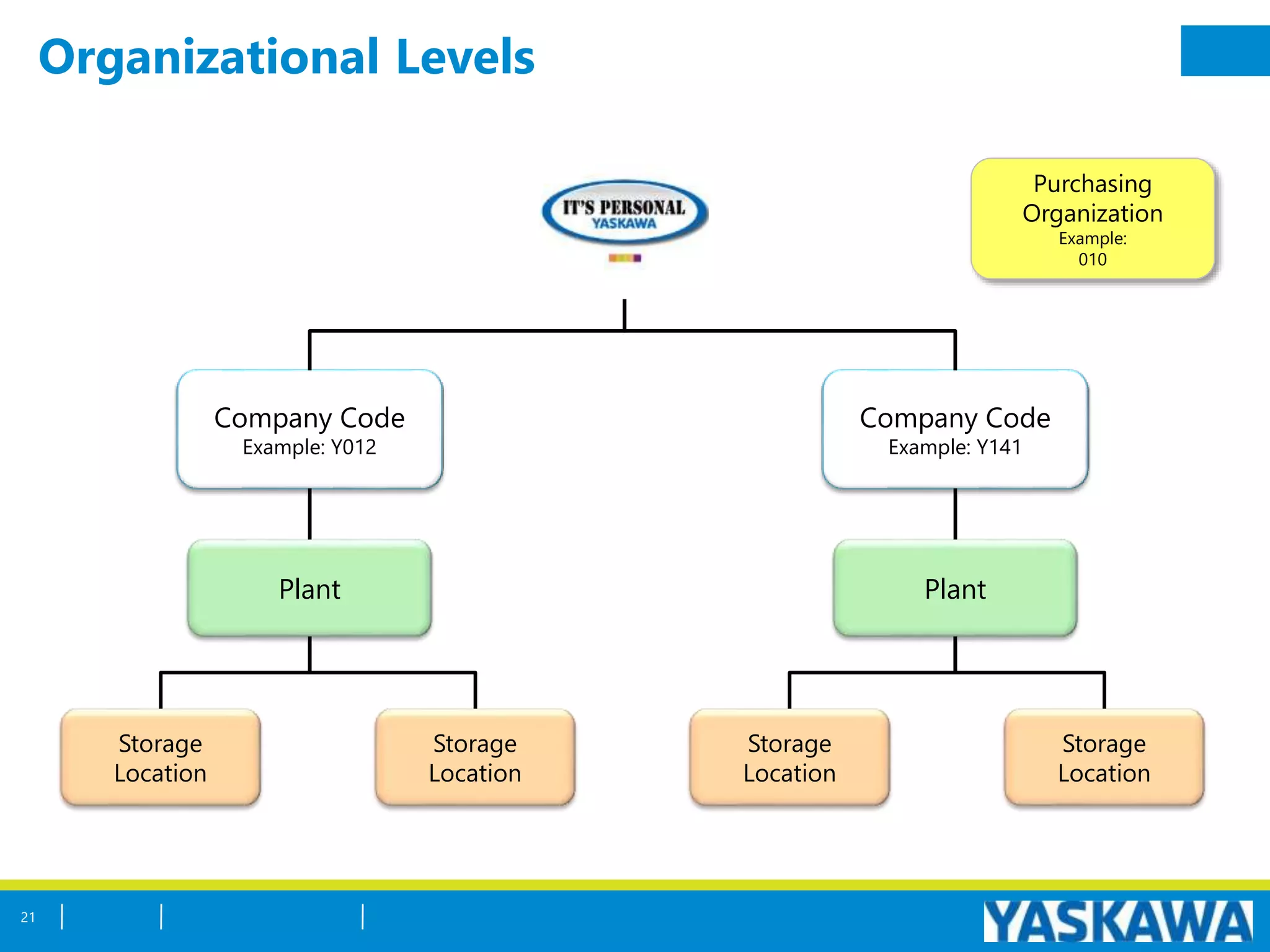 Organizational Levels
21
Purchasing
Organization
Example:
010
Company Code
Example: Y012
Company Code
Example: Y141
Plant Plant
Storage
Location
Storage
Location
Storage
Location
Storage
Location
 