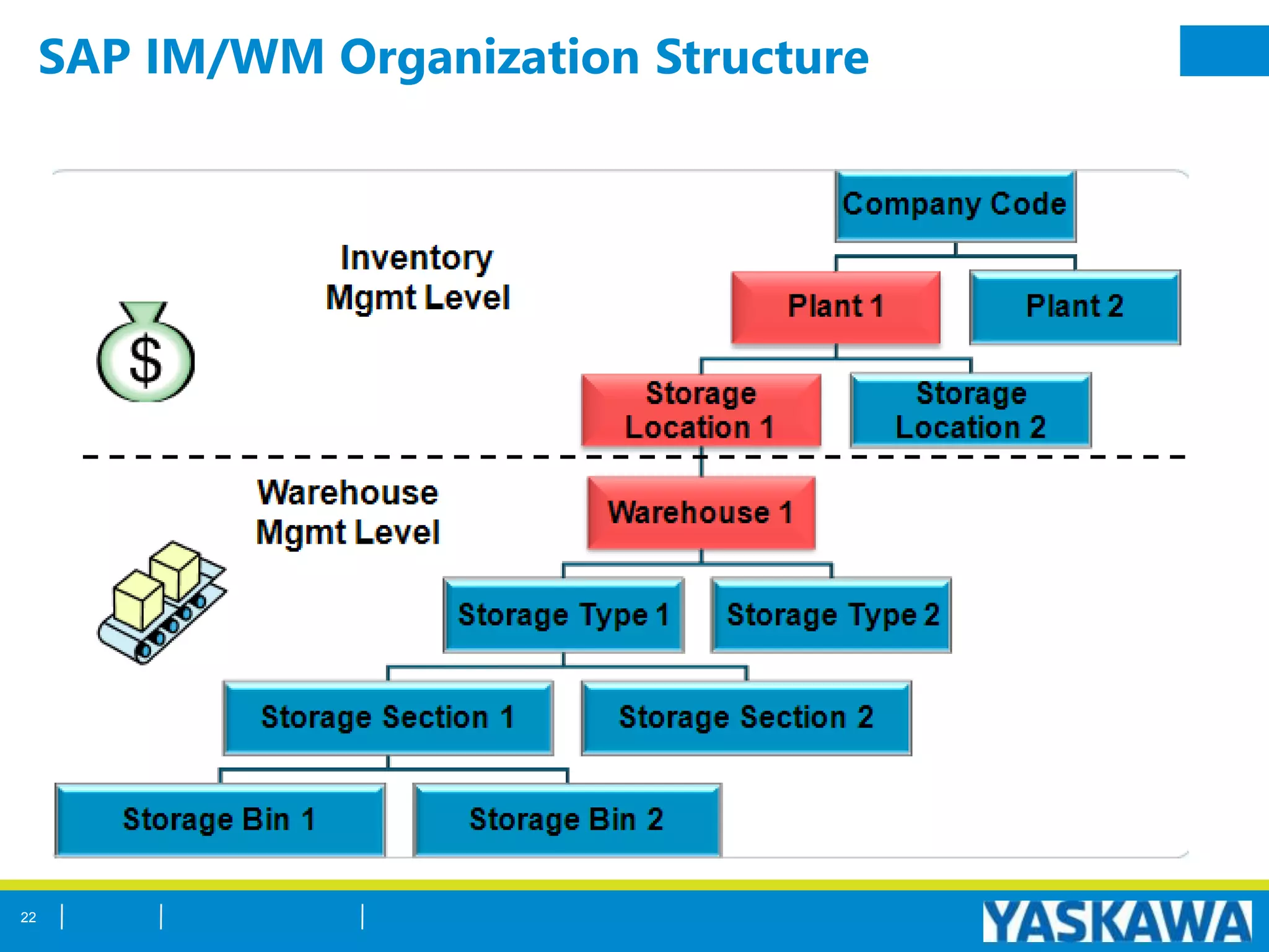 SAP IM/WM Organization Structure
22
 