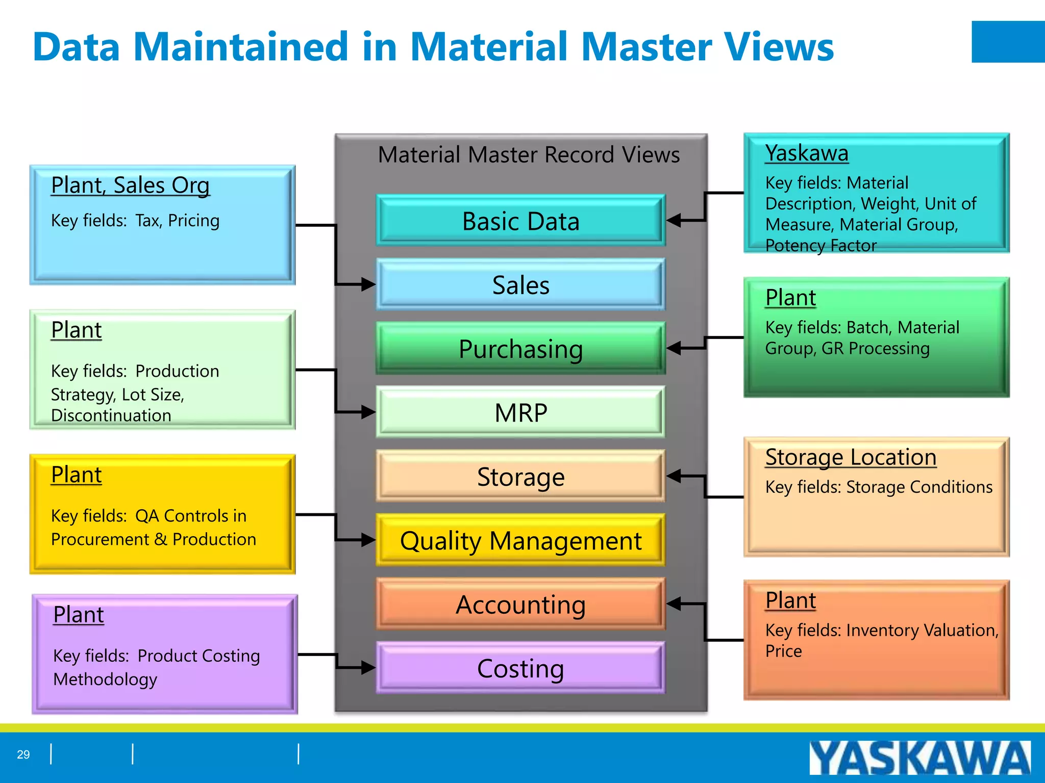 Data Maintained in Material Master Views
Basic Data
Sales
Purchasing
Storage
MRP
Accounting
Quality Management
Costing
Yaskawa
Key fields: Material
Description, Weight, Unit of
Measure, Material Group,
Potency Factor
Plant
Key fields: Batch, Material
Group, GR Processing
Storage Location
Key fields: Storage Conditions
Plant
Key fields: Inventory Valuation,
Price
Plant, Sales Org
Key fields: Tax, Pricing
Plant
Key fields: Production
Strategy, Lot Size,
Discontinuation
Plant
Key fields: Product Costing
Methodology
Plant
Key fields: QA Controls in
Procurement & Production
Material Master Record Views
29
 