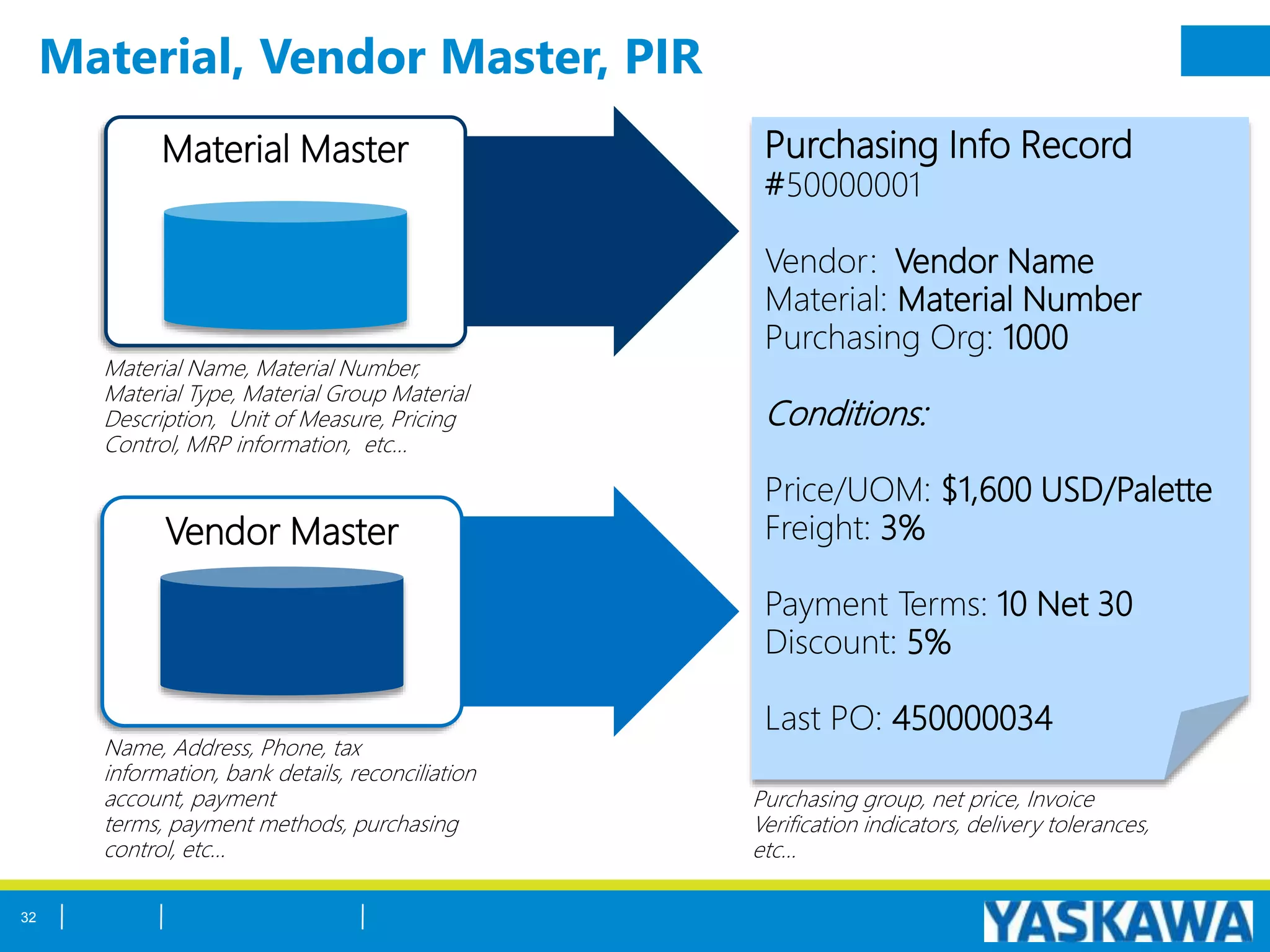 Material, Vendor Master, PIR
Vendor Master
Name, Address, Phone, tax
information, bank details, reconciliation
account, payment
terms, payment methods, purchasing
control, etc…
Purchasing Info Record
#50000001
Vendor: Vendor Name
Material: Material Number
Purchasing Org: 1000
Conditions:
Price/UOM: $1,600 USD/Palette
Freight: 3%
Payment Terms: 10 Net 30
Discount: 5%
Last PO: 450000034
Purchasing group, net price, Invoice
Verification indicators, delivery tolerances,
etc…
Material Master
Material Name, Material Number,
Material Type, Material Group Material
Description, Unit of Measure, Pricing
Control, MRP information, etc…
32
 