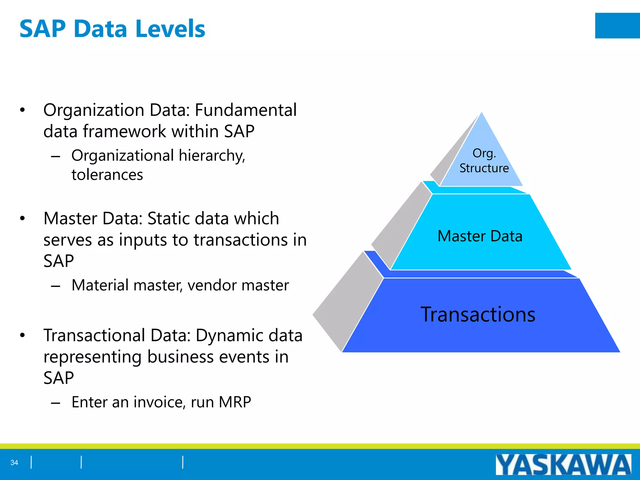 SAP Data Levels
• Organization Data: Fundamental
data framework within SAP
– Organizational hierarchy,
tolerances
• Master Data: Static data which
serves as inputs to transactions in
SAP
– Material master, vendor master
• Transactional Data: Dynamic data
representing business events in
SAP
– Enter an invoice, run MRP
Master Data
Transactions
Org.
Structure
34
 