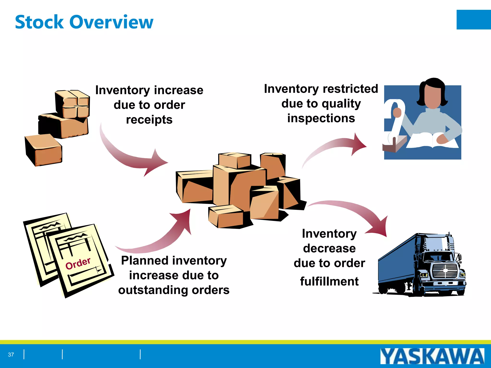 Stock Overview
Inventory restricted
due to quality
inspections
Inventory
decrease
due to order
fulfillment
Inventory increase
due to order
receipts
Planned inventory
increase due to
outstanding orders
37
 