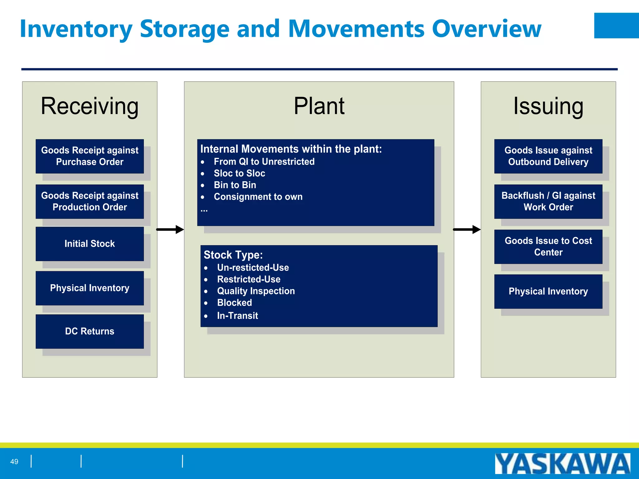 Inventory Storage and Movements Overview
Goods Receipt against
Purchase Order
Receiving
Goods Receipt against
Production Order
Initial Stock
Physical Inventory
DC Returns
Goods Issue against
Outbound Delivery
Issuing
Backflush / GI against
Work Order
Goods Issue to Cost
Center
Physical Inventory
Plant
Internal Movements within the plant:
· From QI to Unrestricted
· Sloc to Sloc
· Bin to Bin
· Consignment to own
...
Stock Type:
· Un-resticted-Use
· Restricted-Use
· Quality Inspection
· Blocked
· In-Transit
49
 