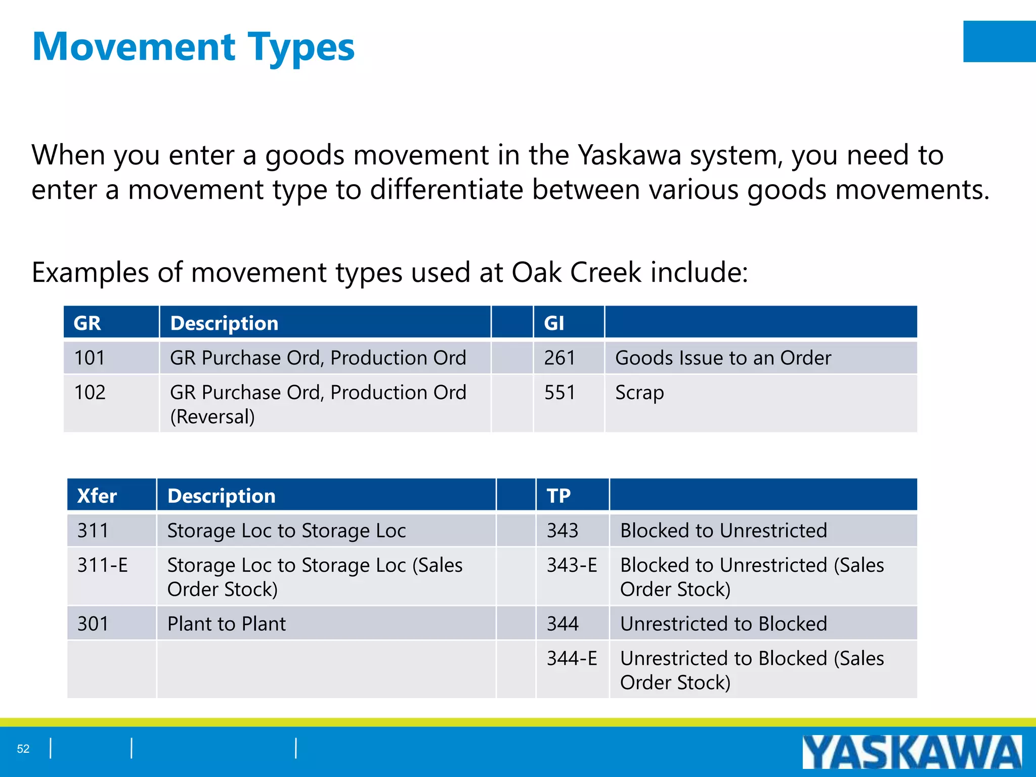 Movement Types
When you enter a goods movement in the Yaskawa system, you need to
enter a movement type to differentiate between various goods movements.
Examples of movement types used at Oak Creek include:
GR Description GI
101 GR Purchase Ord, Production Ord 261 Goods Issue to an Order
102 GR Purchase Ord, Production Ord
(Reversal)
551 Scrap
Xfer Description TP
311 Storage Loc to Storage Loc 343 Blocked to Unrestricted
311-E Storage Loc to Storage Loc (Sales
Order Stock)
343-E Blocked to Unrestricted (Sales
Order Stock)
301 Plant to Plant 344 Unrestricted to Blocked
344-E Unrestricted to Blocked (Sales
Order Stock)
52
 