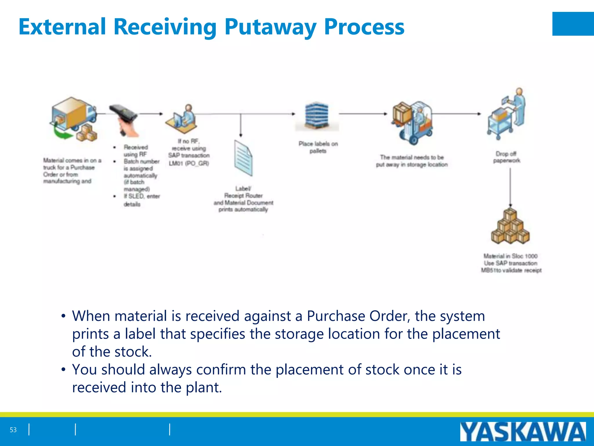 External Receiving Putaway Process
53
• When material is received against a Purchase Order, the system
prints a label that specifies the storage location for the placement
of the stock.
• You should always confirm the placement of stock once it is
received into the plant.
 