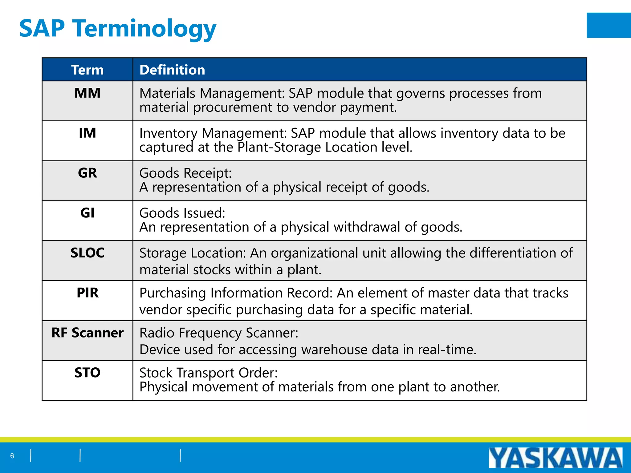 Term Definition
MM Materials Management: SAP module that governs processes from
material procurement to vendor payment.
IM Inventory Management: SAP module that allows inventory data to be
captured at the Plant-Storage Location level.
GR Goods Receipt:
A representation of a physical receipt of goods.
GI Goods Issued:
An representation of a physical withdrawal of goods.
SLOC Storage Location: An organizational unit allowing the differentiation of
material stocks within a plant.
PIR Purchasing Information Record: An element of master data that tracks
vendor specific purchasing data for a specific material.
RF Scanner Radio Frequency Scanner:
Device used for accessing warehouse data in real-time.
STO Stock Transport Order:
Physical movement of materials from one plant to another.
SAP Terminology
6
 