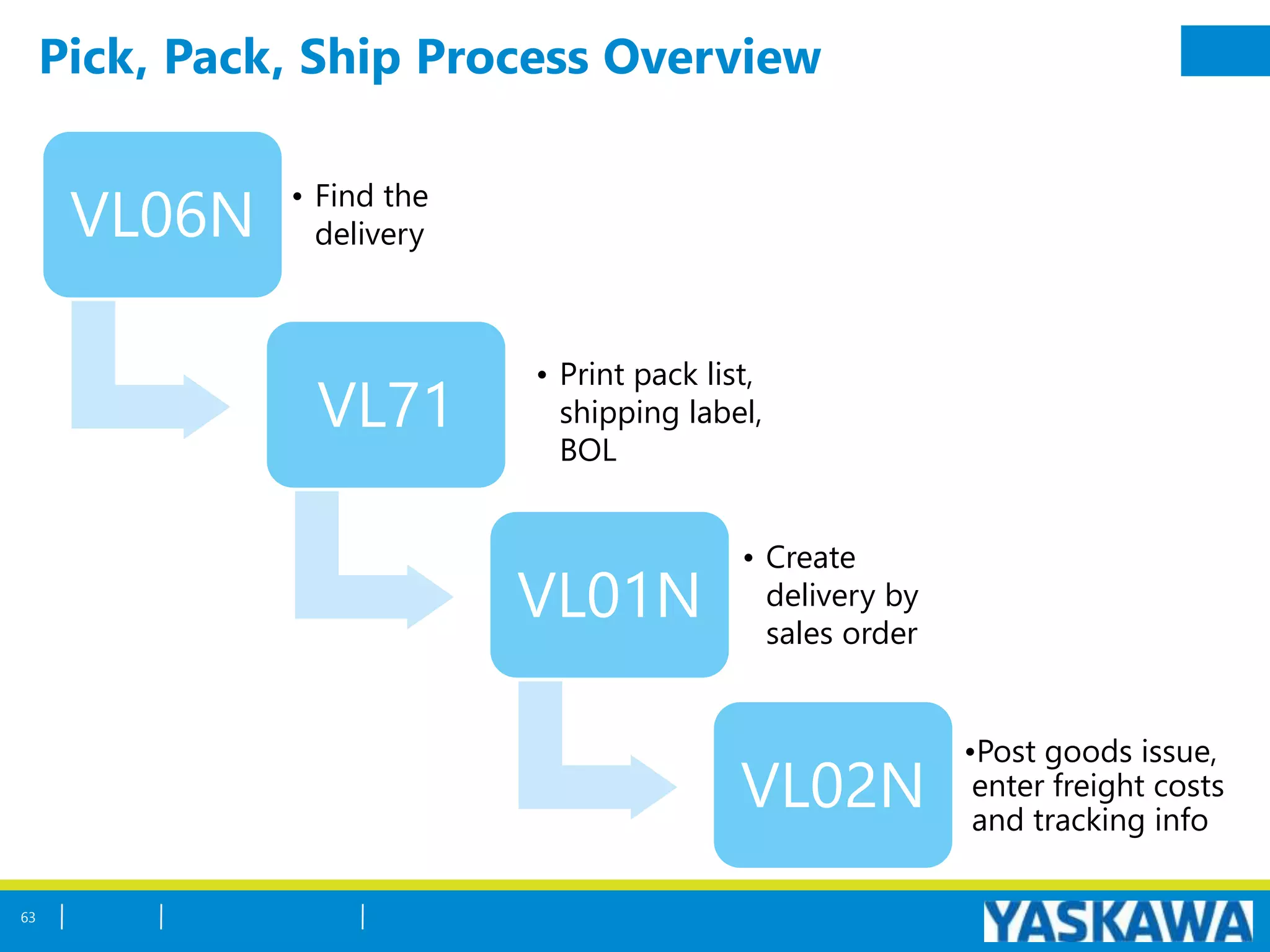 Pick, Pack, Ship Process Overview
63
VL06N • Find the
delivery
VL71
• Print pack list,
shipping label,
BOL
VL01N
• Create
delivery by
sales order
VL02N
•Post goods issue,
enter freight costs
and tracking info
 