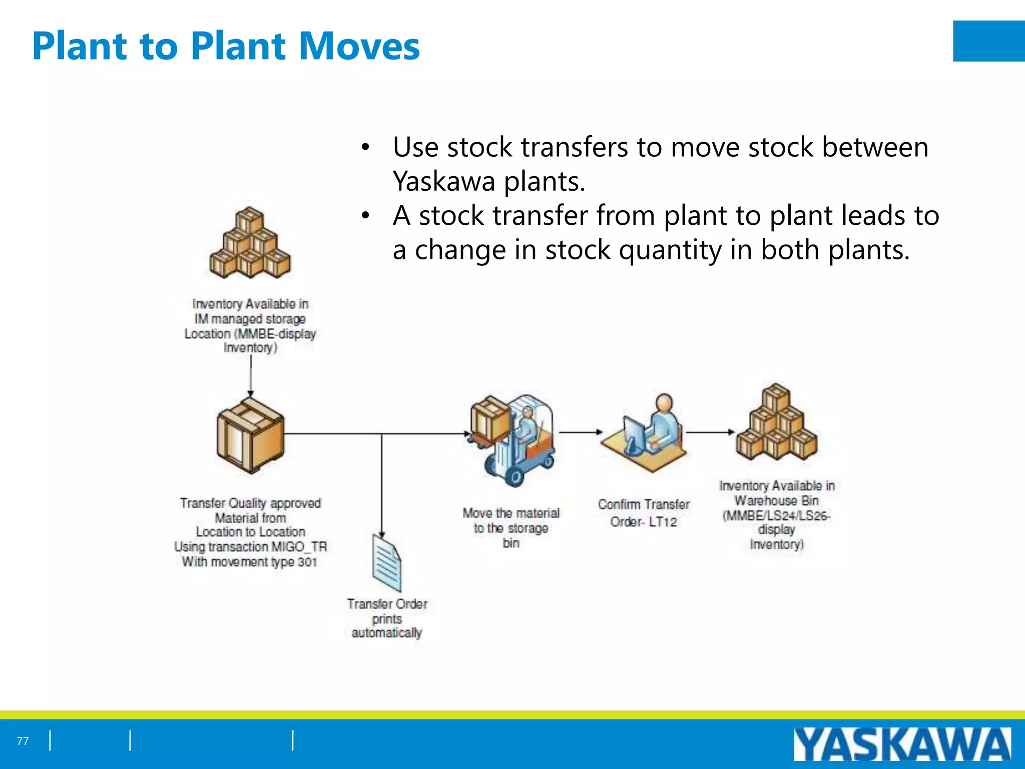 Plant to Plant Moves
77
• Use stock transfers to move stock between
Yaskawa plants.
• A stock transfer from plant to plant leads to
a change in stock quantity in both plants.
 
