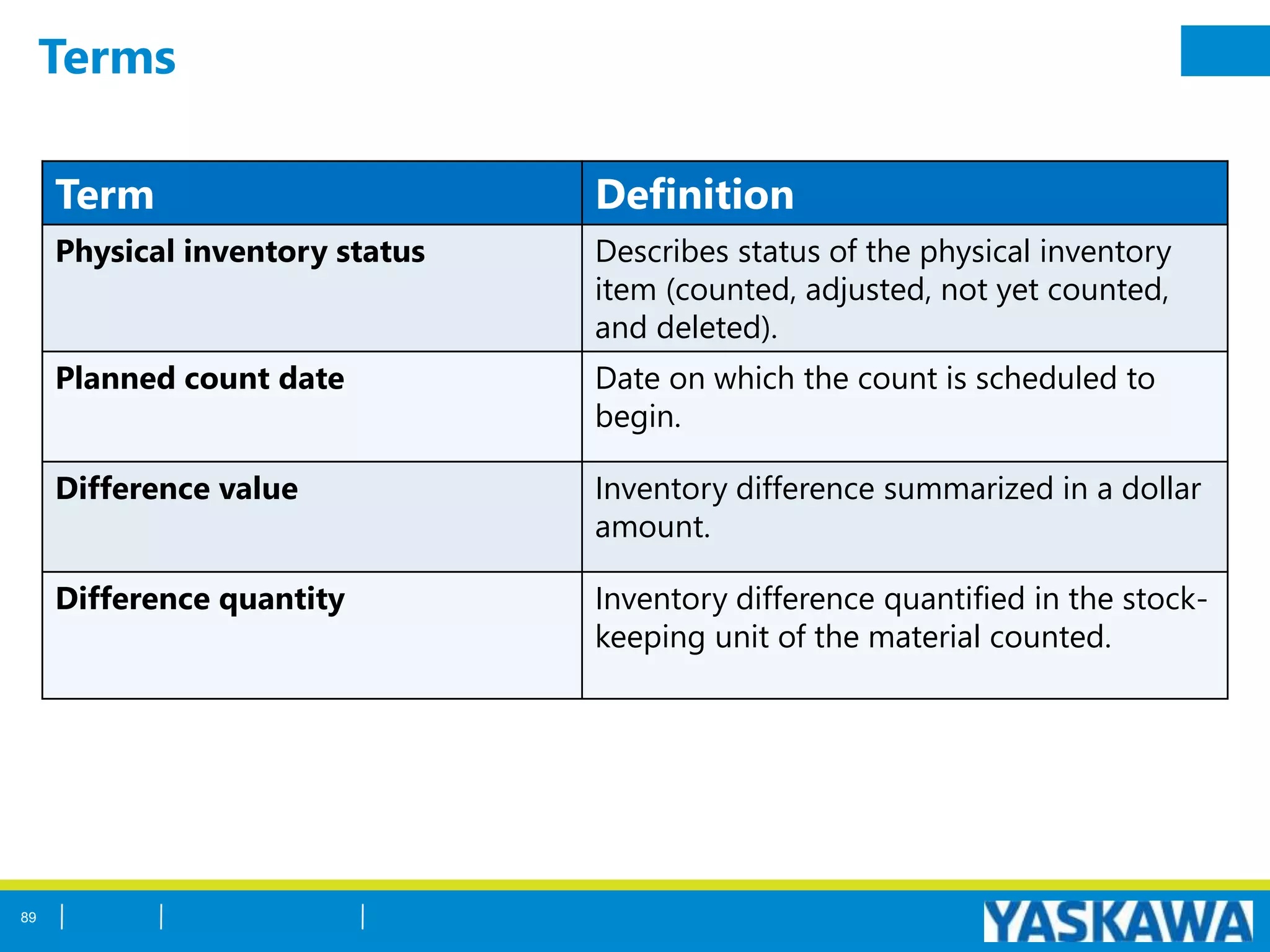 Terms
Term Definition
Physical inventory status Describes status of the physical inventory
item (counted, adjusted, not yet counted,
and deleted).
Planned count date Date on which the count is scheduled to
begin.
Difference value Inventory difference summarized in a dollar
amount.
Difference quantity Inventory difference quantified in the stock-
keeping unit of the material counted.
89
 