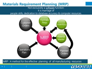 MRP
Customer
Orders
Purchase
Reqs
Inventory
Operations
Plan
Planned
Orders
Material
Master
Not exclusively a software function:
It is marriage of
people skills, dedication to database accuracy & computer resources.
MRP : A method for the effective planning of all manufacturing resources
Materials Requirement Planning (MRP)
10
 