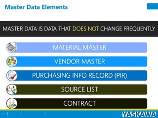Master Data Elements
MASTER DATA IS DATA THAT DOES NOT CHANGE FREQUENTLY
MATERIAL MASTER
VENDOR MASTER
PURCHASING INFO RECORD (PIR)
SOURCE LIST
CONTRACT
14
 