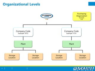 Organizational Levels
21
Purchasing
Organization
Example:
010
Company Code
Example: Y012
Company Code
Example: Y141
Plant Plant
Storage
Location
Storage
Location
Storage
Location
Storage
Location
 