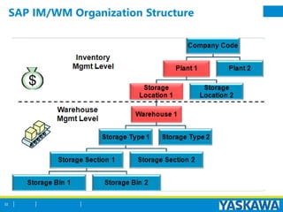 SAP IM/WM Organization Structure
22
 