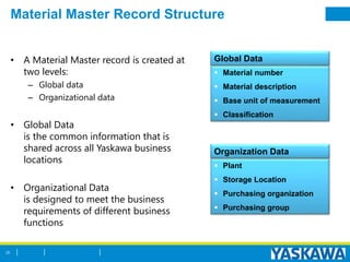 Material Master Record Structure
• A Material Master record is created at
two levels:
– Global data
– Organizational data
• Global Data
is the common information that is
shared across all Yaskawa business
locations
• Organizational Data
is designed to meet the business
requirements of different business
functions
26
 Material number
 Material description
 Base unit of measurement
 Classification
Global Data
 Plant
 Storage Location
 Purchasing organization
 Purchasing group
Organization Data
 