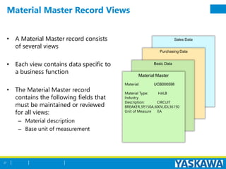 Material Master Record Views
• A Material Master record consists
of several views
• Each view contains data specific to
a business function
• The Material Master record
contains the following fields that
must be maintained or reviewed
for all views:
– Material description
– Base unit of measurement
27
Sales Data
Purchasing Data
Basic Data
Material Master
Material: UCB000598
Material Type: HALB
Industry
Description: CIRCUIT
BREAKER,3P,150A,600V,JDL36150
Unit of Measure EA
 