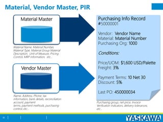 Material, Vendor Master, PIR
Vendor Master
Name, Address, Phone, tax
information, bank details, reconciliation
account, payment
terms, payment methods, purchasing
control, etc…
Purchasing Info Record
#50000001
Vendor: Vendor Name
Material: Material Number
Purchasing Org: 1000
Conditions:
Price/UOM: $1,600 USD/Palette
Freight: 3%
Payment Terms: 10 Net 30
Discount: 5%
Last PO: 450000034
Purchasing group, net price, Invoice
Verification indicators, delivery tolerances,
etc…
Material Master
Material Name, Material Number,
Material Type, Material Group Material
Description, Unit of Measure, Pricing
Control, MRP information, etc…
32
 